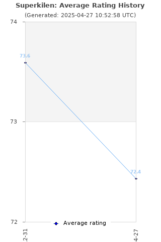 Average rating history