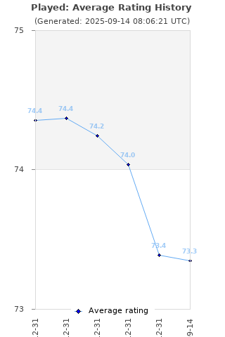 Average rating history