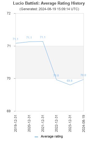 Average rating history