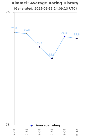 Average rating history