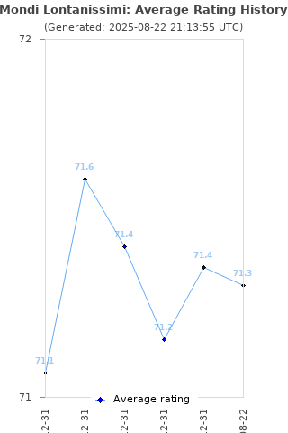 Average rating history