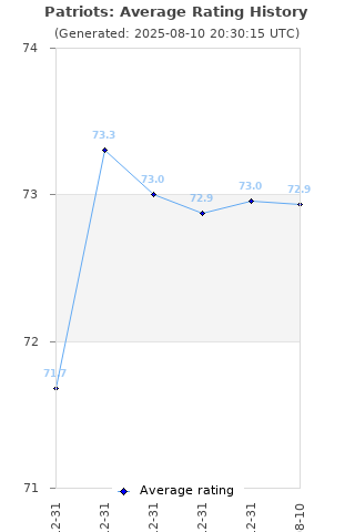 Average rating history