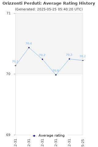 Average rating history