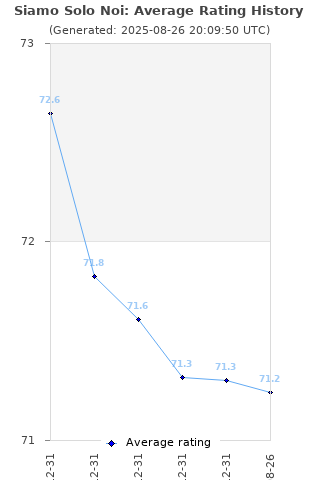 Average rating history