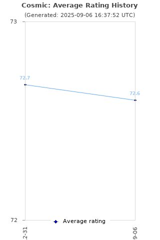 Average rating history