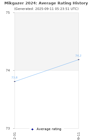 Average rating history