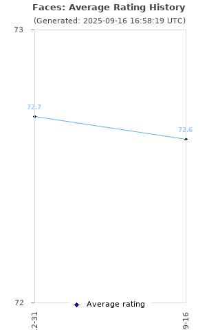 Average rating history