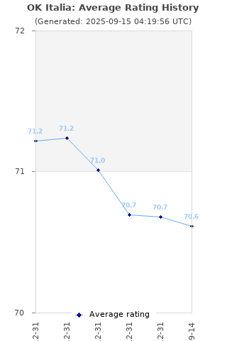 Average rating history