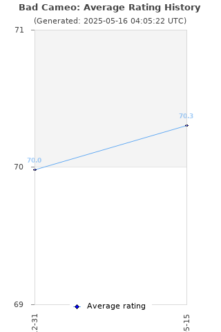Average rating history