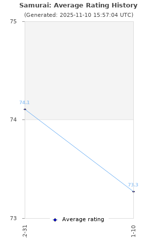 Average rating history