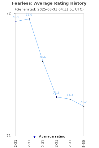 Average rating history