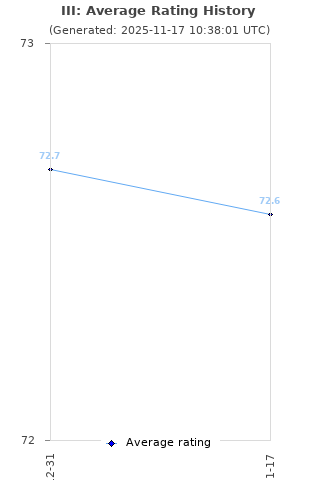 Average rating history