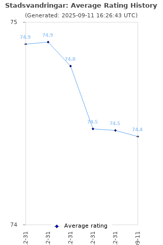 Average rating history