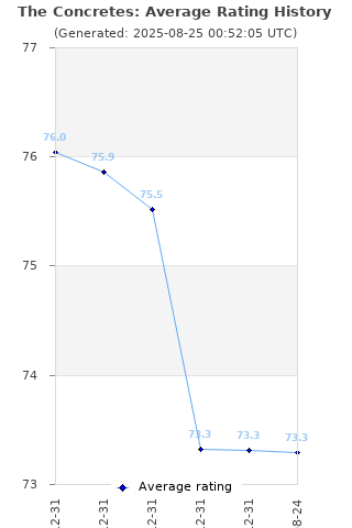 Average rating history