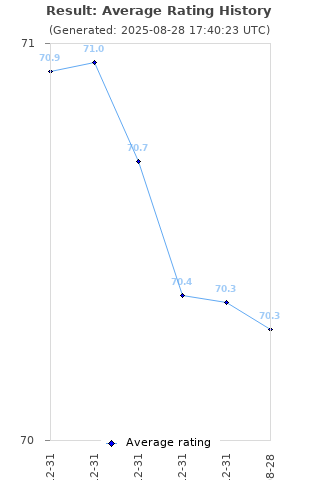 Average rating history