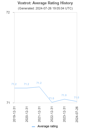 Average rating history