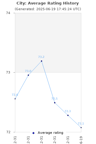 Average rating history