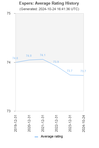 Average rating history