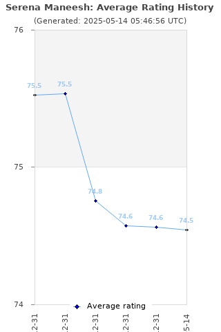 Average rating history