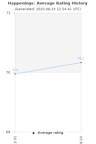 Average rating history