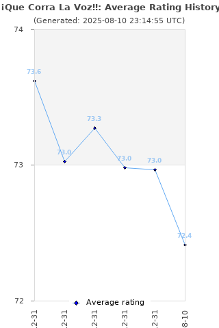 Average rating history