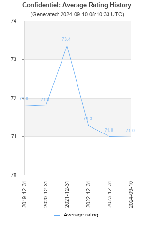 Average rating history