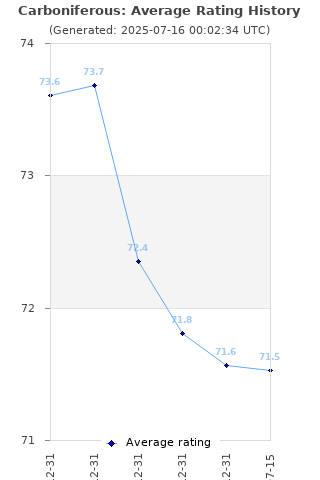 Average rating history