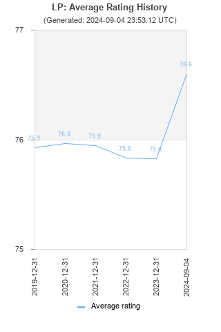 Average rating history