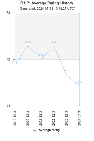 Average rating history