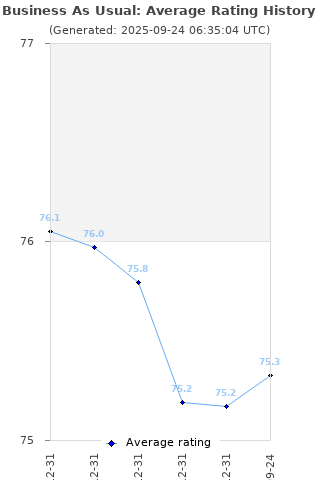 Average rating history