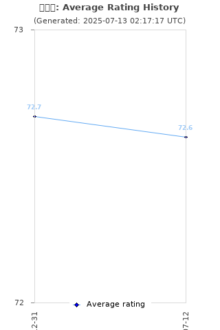 Average rating history