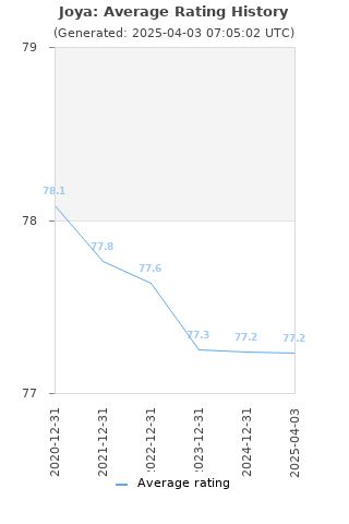 Average rating history