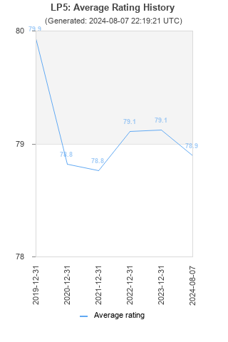 Average rating history