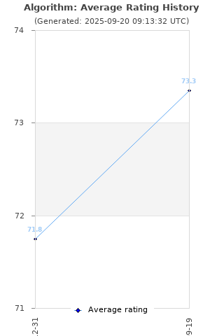 Average rating history
