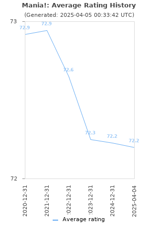 Average rating history