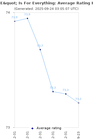 Average rating history