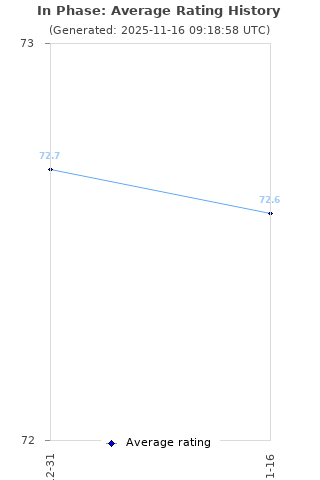 Average rating history
