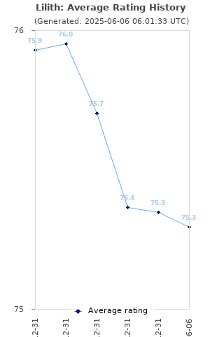 Average rating history