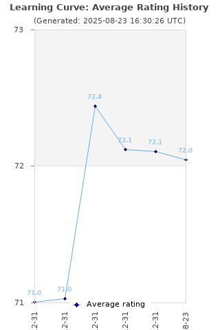 Average rating history