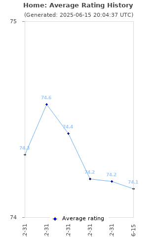 Average rating history