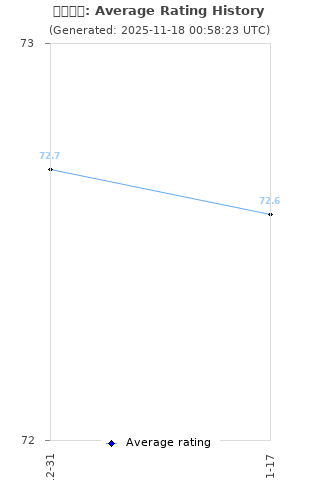Average rating history