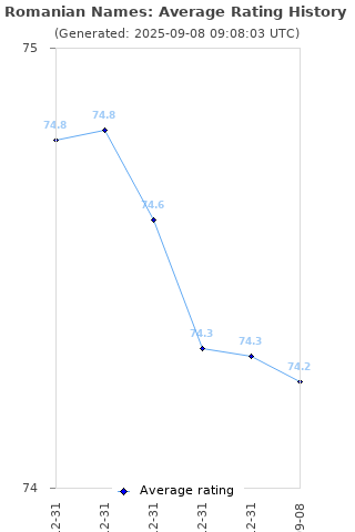 Average rating history