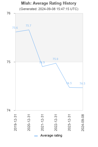 Average rating history