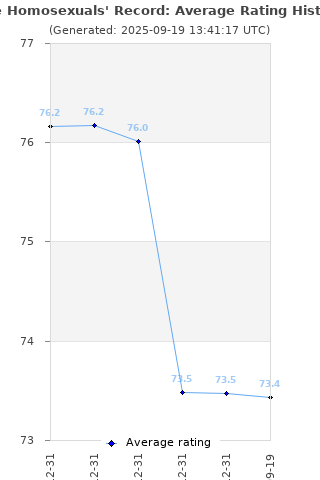 Average rating history