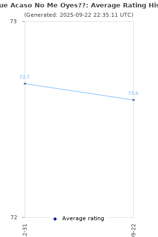Average rating history