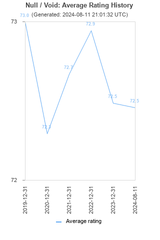 Average rating history