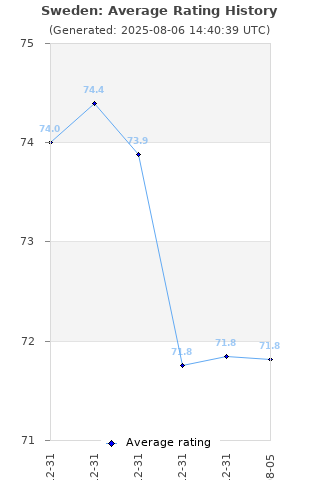 Average rating history