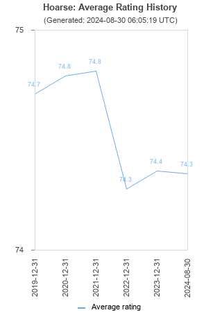 Average rating history