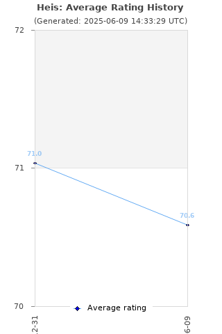 Average rating history