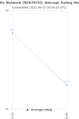 Average rating history